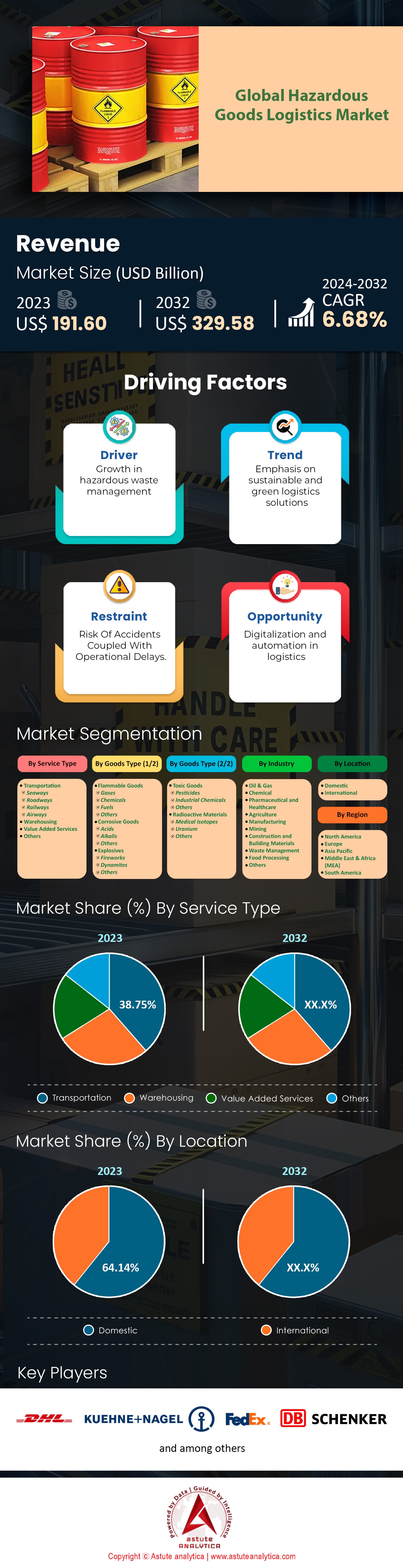Hazardous Goods Logistics Market